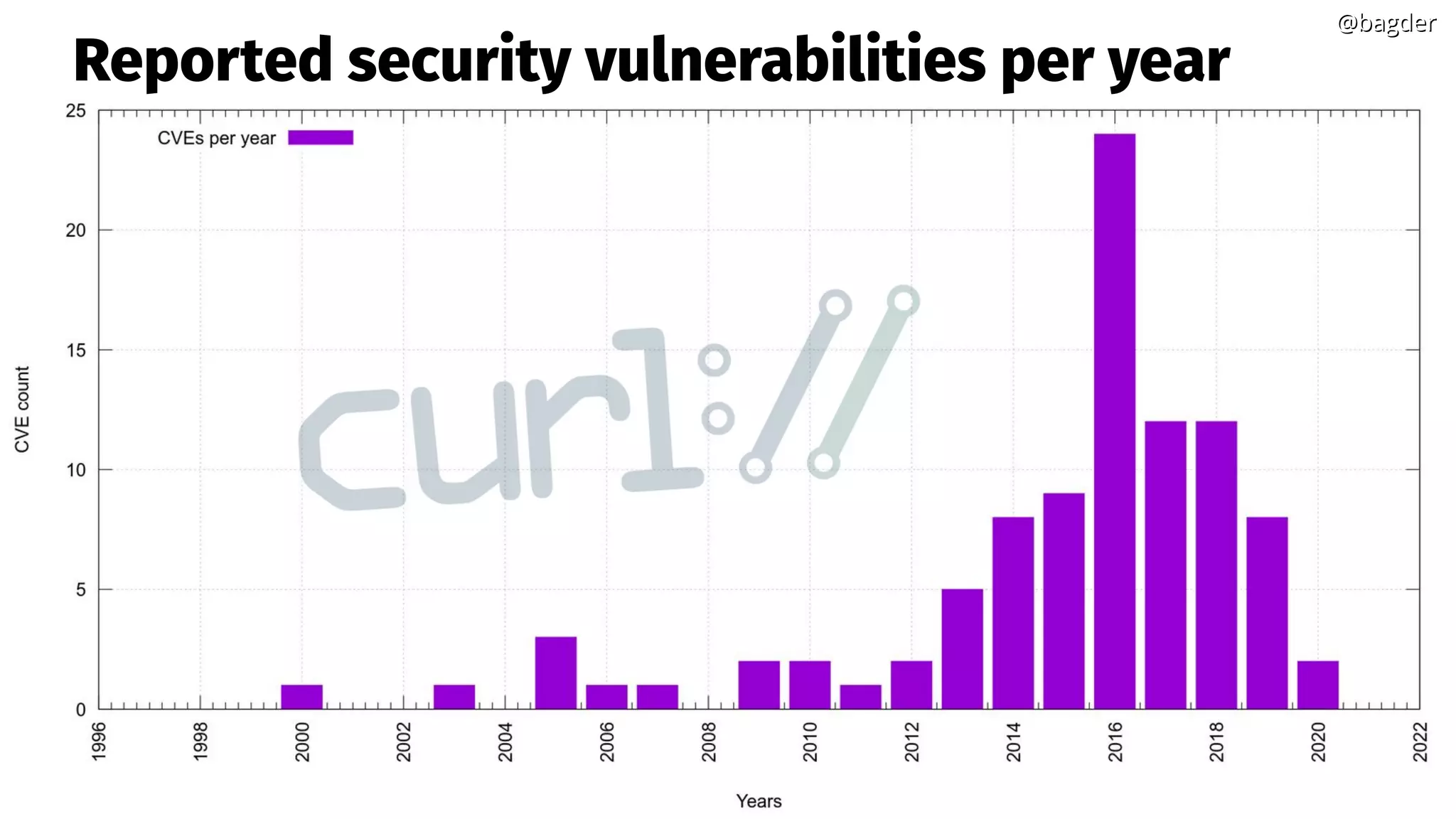 Reported security vulnerabilities per year
@bagder@bagder
 