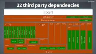 32 third party dependencies
I/O layer
libcurl
URL parser libidn2winidn
HTTPHTTPS
OpenSSL
Mesalink
gskit
mbedTLS
wolfSSL
Schannel
SecureTransport
GnuTLS
NSS
boringssl
libressl
AmiSSL
SFTP SCP LDAP
WinLDAP
OpenLDAP
RTMP
librtmp
Name resolver c-ares
compression
libz brotli
cookies
libpsl
IMAP SMTP POP3
HTTP/2
nghttp2
authentication
winsspi Heimdal MIT kerberos
HTTP/3
quiche
ngtcp2
HTTP/1
SSH
wolfSSH
libssh2
libssh
@bagder@bagder
BearSSL
nghttp3
 