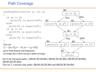 Path Coverage
areTheyPositive(int x, int y)
{
if (x >= 0)
print(“x is positive”);
else
print(“x is negative”);
if (y >= 0)
print(“y is positive”);
else
print(“y is negative”);
}
(x >= 0)
B0
B1
print(“x is p”)
B2
print(“x is n”)
(y >= 0)
B3
B4
print(“y is p”)
B5
print(“y is n”)
return
B6
Test set:
T2 = {(x=12,y= − 5), (x= −1,y=35)}
gives both branch and statement
coverage but it does not give path coverage
Set of all execution paths: {(B0,B1,B3,B4,B6), (B0,B1,B3,B5,B6), (B0,B2,B3,B4,B6),
(B0,B2,B3,B5,B6)}
Test set T2 executes only paths: (B0,B1,B3,B5,B6) and (B0,B2,B3,B4,B6)
true false
true false
 