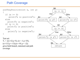 Path Coverage
areTheyPositive(int x, int y)
{
if (x >= 0)
print(“x is positive”);
else
print(“x is negative”);
if (y >= 0)
print(“y is positive”);
else
print(“y is negative”);
}
(x >= 0)
B0
B1
print(“x is p”)
B2
print(“x is n”)
(y >= 0)
B3
B4
print(“y is p”)
B5
print(“y is n”)
return
B6
Test set:
T1 = {(x=12,y=5), (x= −1,y=35),
(x=115,y=−13),(x=−91,y= −2)}
gives both branch, statement and path
coverage
true false
true false
 
