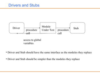 Drivers and Stubs
Driver
Module
Under Test
Stub
procedure
call
procedure
call
access to global
variables
• Driver and Stub should have the same interface as the modules they replace
• Driver and Stub should be simpler than the modules they replace
 