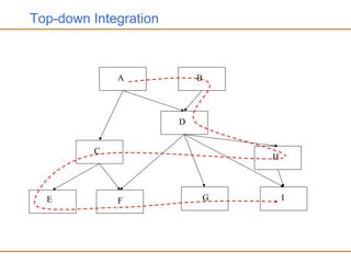 Top-down Integration
A
C
D
E F G
H
I
B
 