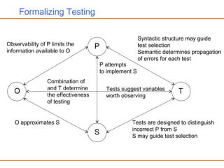 Formalizing Testing
P
S
TO
Syntactic structure may guide
test selection
Semantic determines propagation
of errors for each test
Tests are designed to distinguish
incorrect P from S
S may guide test selection
P attempts
to implement S
Combination of
and T determine
the effectiveness
of testing
Tests suggest variables
worth observing
O approximates S
Observability of P limits the
information available to O
 