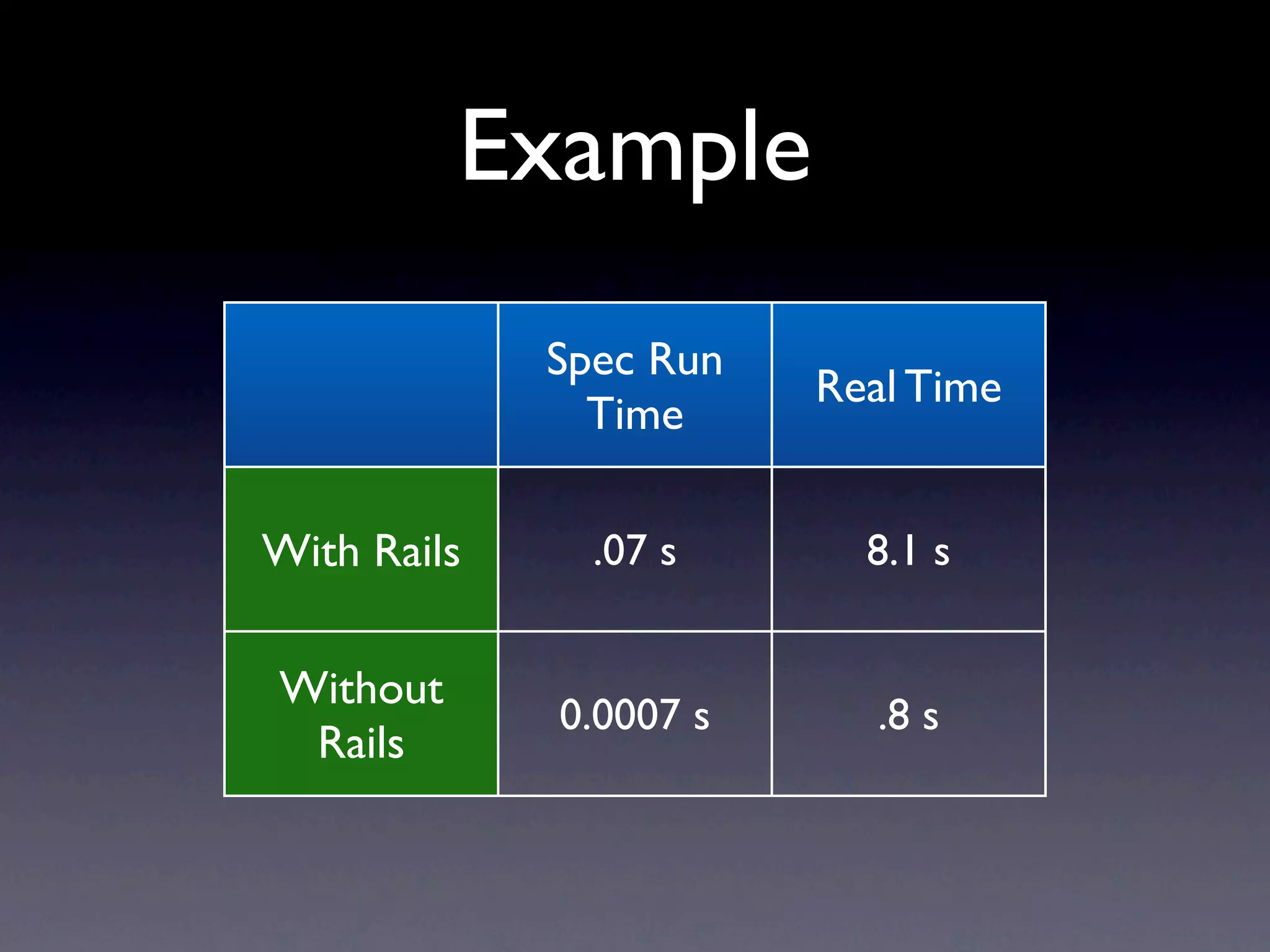 Example
             Spec Run
                        Real Time
               Time

With Rails     .07 s      8.1 s


Without
             0.0007 s      .8 s
 Rails
 