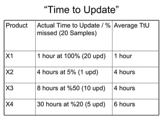 “ Time to Update” 6 hours 30 hours at %20 (5 upd) X4 4 hours 8 hours at %50 (10 upd) X3 4 hours 4 hours at 5% (1 upd) X2 1 hour 1 hour at 100% (20 upd) X1 Average TtU Actual Time to Update / % missed (20 Samples) Product 
