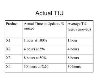 Actual TtU 30 hours 30 hours at %20 X4 8 hours 8 hours at 50% X3 4 hours 4 hours at 5% X2 1 hour 1 hour at 100% X1 Average TtU (zero removed) Actual Time to Update / % missed Product 