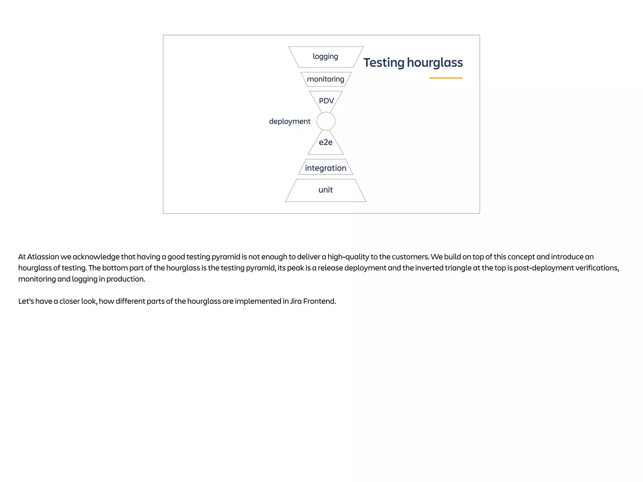 e2e
unit
integration
deployment
PDV
monitoring
logging
Testing hourglass
At Atlassian we acknowledge that having a good testing pyramid is not enough to deliver a high-quality to the customers. We build on top of this concept and introduce an
hourglass of testing. The bottom part of the hourglass is the testing pyramid, its peak is a release deployment and the inverted triangle at the top is post-deployment verifications,
monitoring and logging in production.
Let’s have a closer look, how different parts of the hourglass are implemented in Jira Frontend.
 