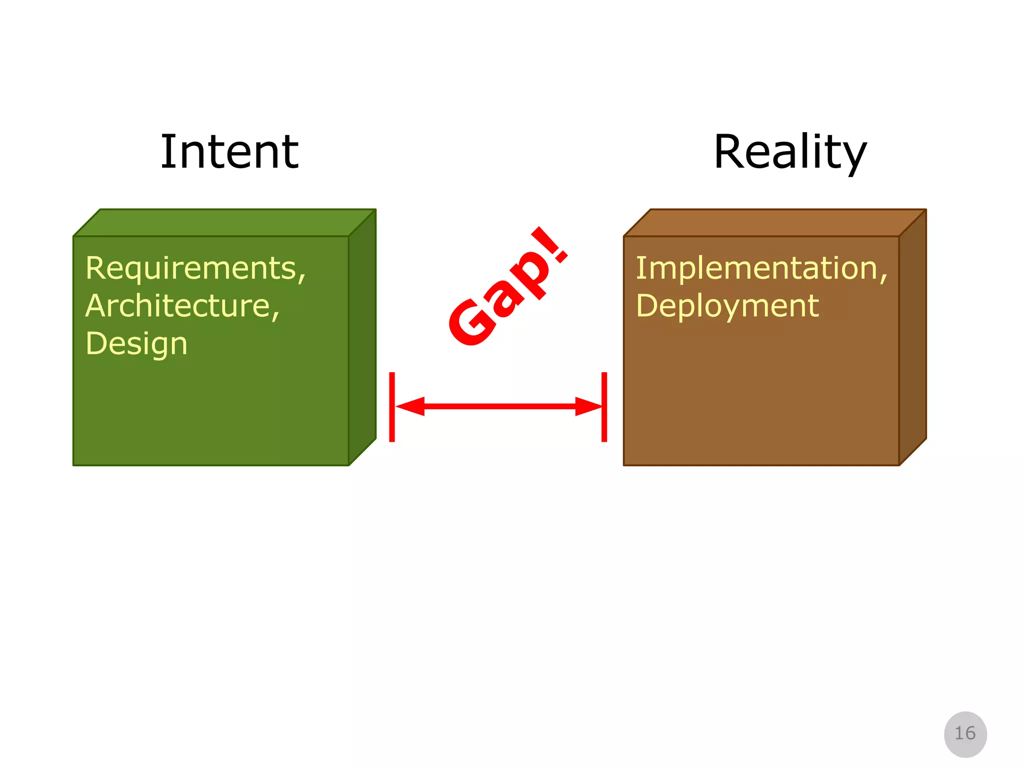 Gap! Reality Intent Requirements, Architecture, Design Implementation, Deployment 