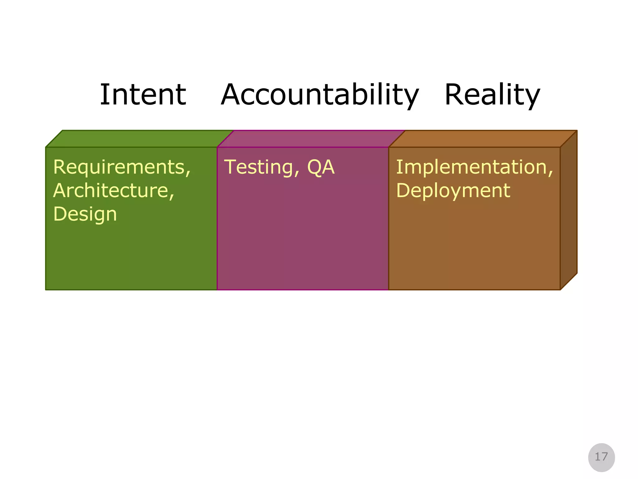 Reality Accountability Intent Requirements, Architecture, Design Testing, QA Implementation, Deployment 
