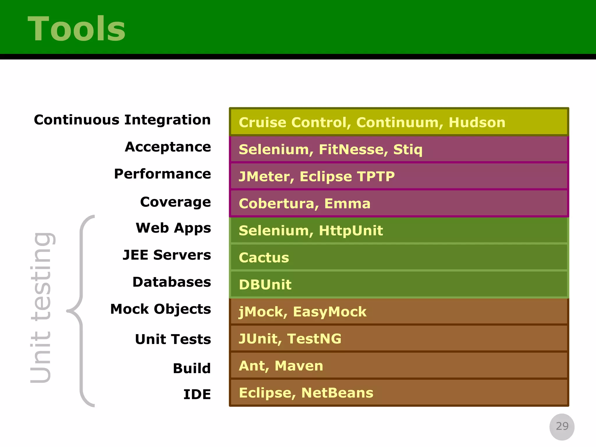 Tools IDE Build Unit Tests Mock Objects Databases JEE Servers Web Apps Coverage Performance Acceptance Continuous Integration Unit testing Eclipse, NetBeans Ant, Maven JUnit, TestNG jMock, EasyMock DBUnit Cactus Selenium, HttpUnit Cobertura, Emma JMeter, Eclipse TPTP Selenium, FitNesse, Stiq Cruise Control, Continuum, Hudson 