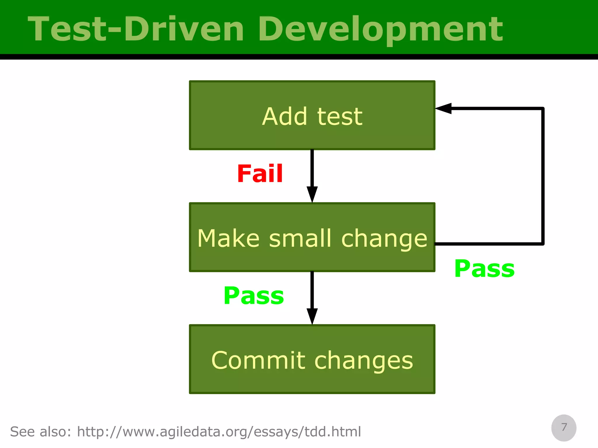 Test-Driven Development See also: http://www.agiledata.org/essays/tdd.html Fail Pass Pass Add test Make small change Commit changes 