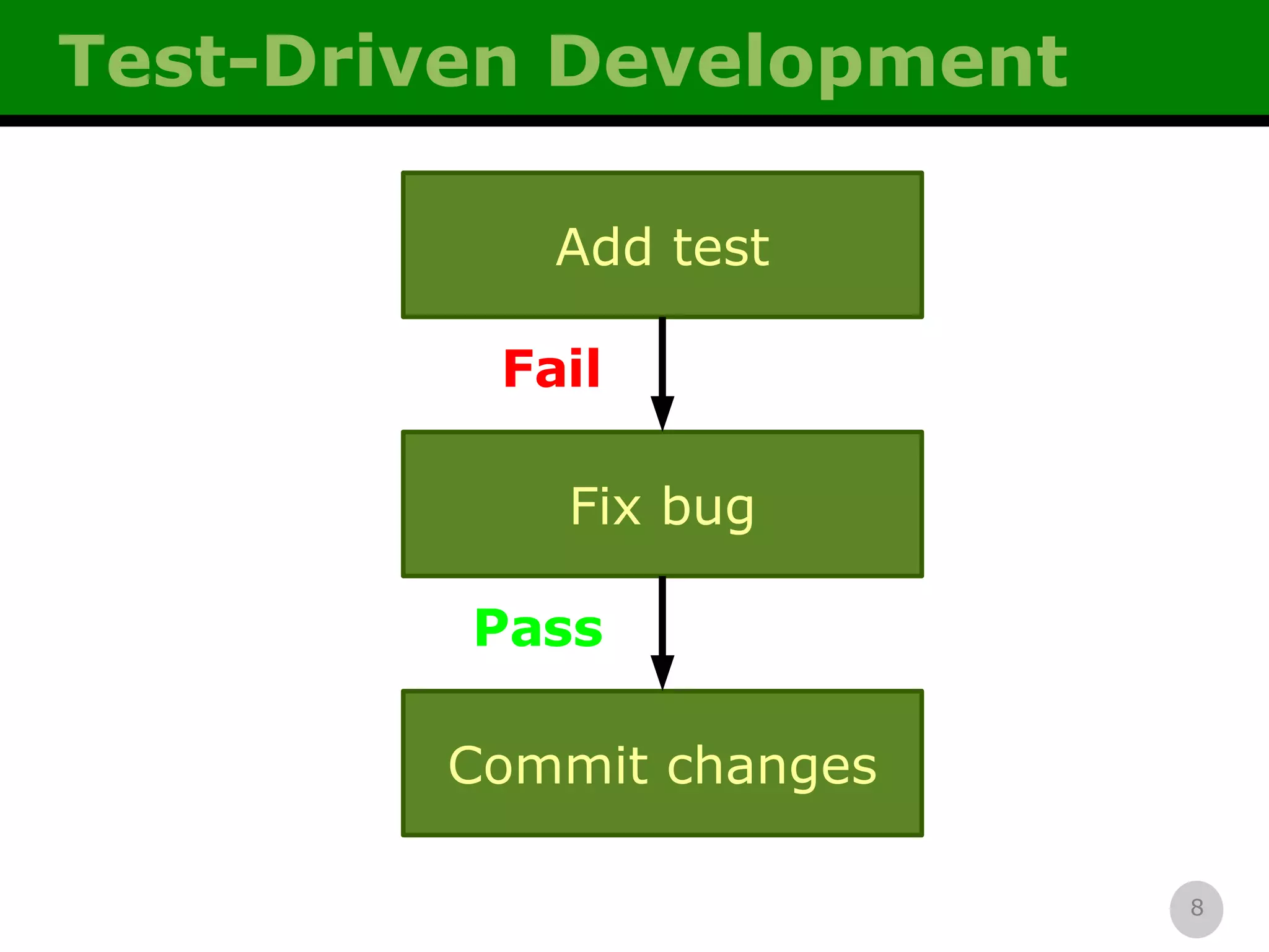 Test-Driven Development Fail Pass Add test Fix bug Commit changes 
