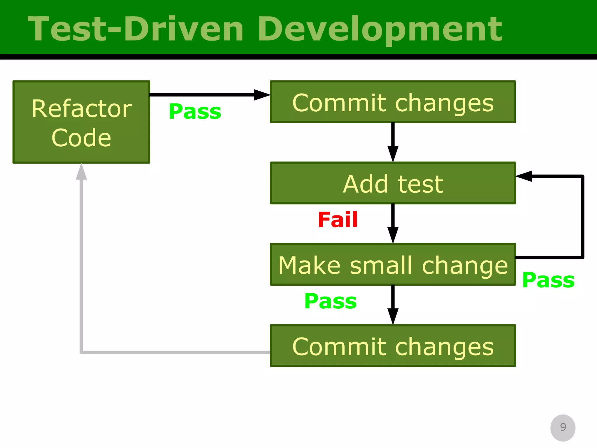 Test-Driven Development Fail Pass Pass Pass Add test Make small change Refactor Code Commit changes Commit changes 