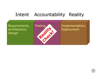 Intent Reality Check! Reality Accountability Requirements, Architecture, Design Testing, QA Implementation, Deployment 