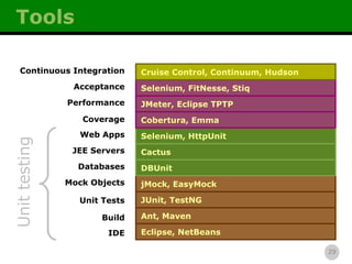 Tools IDE Build Unit Tests Mock Objects Databases JEE Servers Web Apps Coverage Performance Acceptance Continuous Integration Unit testing Eclipse, NetBeans Ant, Maven JUnit, TestNG jMock, EasyMock DBUnit Cactus Selenium, HttpUnit Cobertura, Emma JMeter, Eclipse TPTP Selenium, FitNesse, Stiq Cruise Control, Continuum, Hudson 