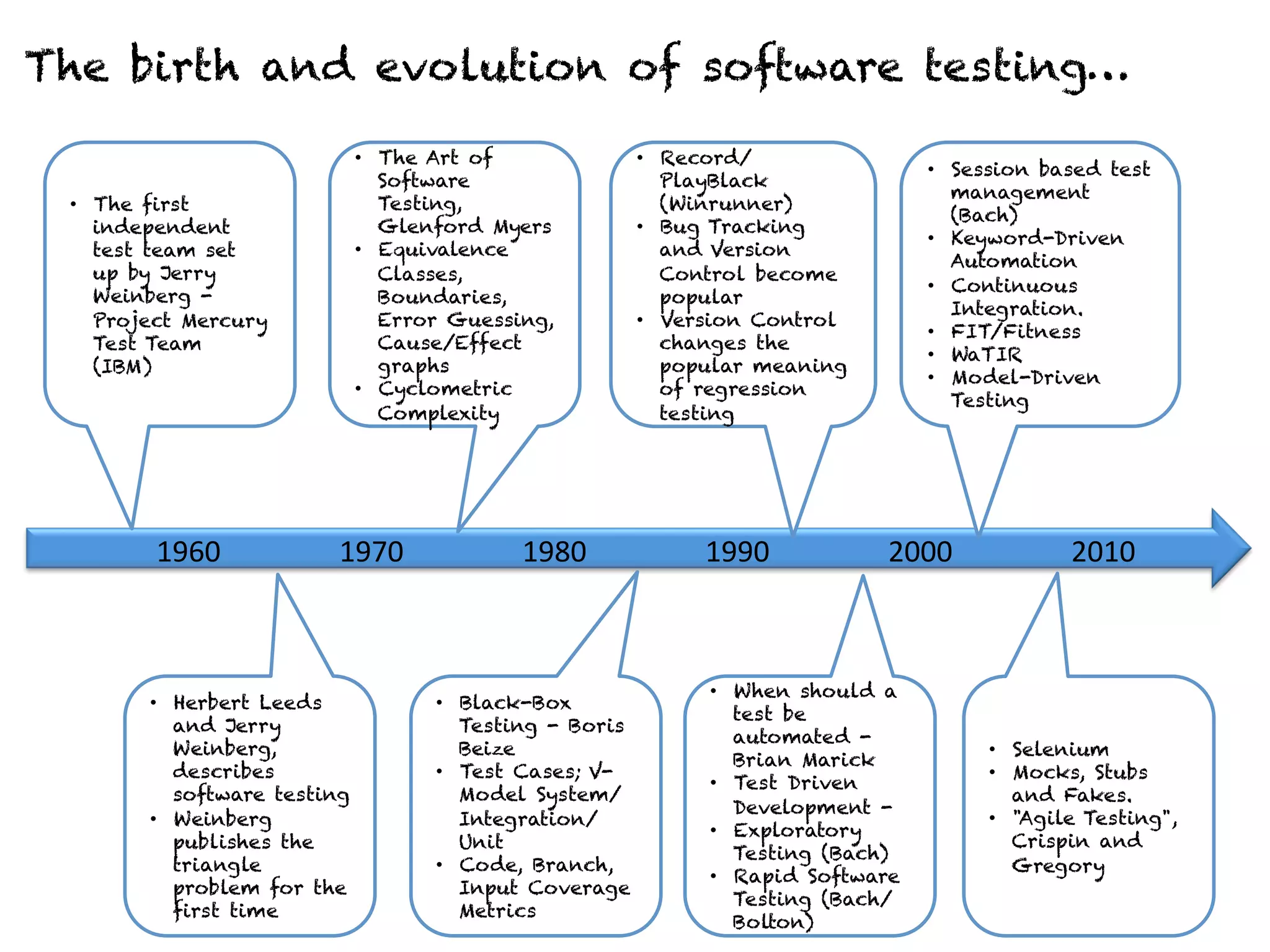 The birth and evolution of software testing… 
• The first 
independent 
test team set 
up by Jerry 
Weinberg - 
Project Mercury 
Test Team 
(IBM) 
1960 
1970 
1980 
1990 
2000 
2010 
• Herbert Leeds 
and Jerry 
Weinberg, 
describes 
software testing 
• Weinberg 
publishes the 
triangle 
problem for the 
first time 
• The Art of 
Software 
Testing, 
Glenford Myers 
• Equivalence 
Classes, 
Boundaries, 
Error Guessing, 
Cause/Effect 
graphs 
• Cyclometric 
Complexity 
• Black-Box 
Testing - Boris 
Beize 
• Test Cases; V-Model 
System/ 
Integration/ 
Unit 
• Code, Branch, 
Input Coverage 
Metrics 
• Record/ 
PlayBlack 
(Winrunner) 
• Bug Tracking 
and Version 
Control become 
popular 
• Version Control 
changes the 
popular meaning 
of regression 
testing 
• When should a 
test be 
automated - 
Brian Marick 
• Test Driven 
Development - 
• Exploratory 
Testing (Bach) 
• Rapid Software 
Testing (Bach/ 
Bolton) 
• Session based test 
management 
(Bach) 
• Keyword-Driven 
Automation 
• Continuous 
Integration. 
• FIT/Fitness 
• WaTIR 
• Model-Driven 
Testing 
• Selenium 
• Mocks, Stubs 
and Fakes. 
• "Agile Testing", 
Crispin and 
Gregory 
 