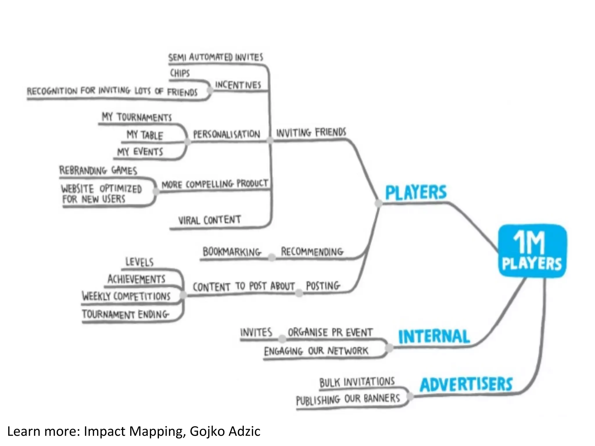 Learn 
more: 
Impact 
Mapping, 
Gojko 
Adzic 
 