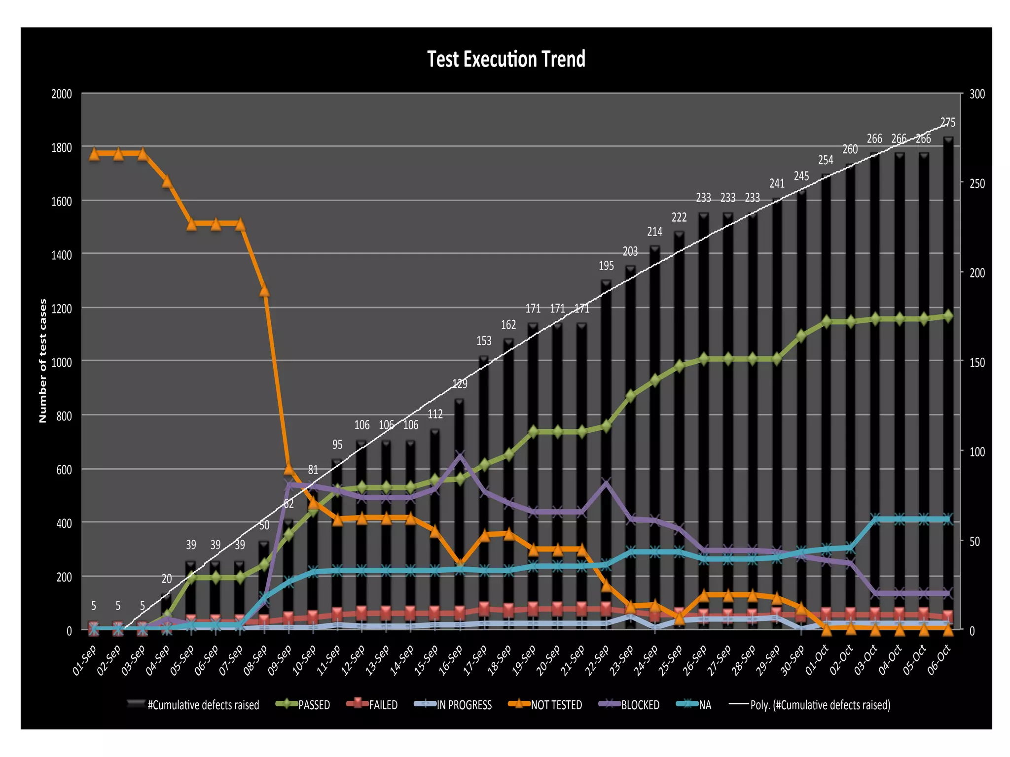 5" 5" 5" 
20" 
39" 39" 39" 
50" 
62" 
81" 
95" 
106" 106" 106" 
112" 
129" 
153" 
162" 
171" 171" 171" 
195" 
203" 
214" 
222" 
233" 233" 233" 
241" 245" 
254" 
260" 
266" 266" 266" 
275" 
300" 
250" 
200" 
150" 
100" 
50" 
0" 
2000" 
1800" 
1600" 
1400" 
1200" 
1000" 
800" 
600" 
400" 
200" 
0" 
01,Sep" 
02,Sep" 
03,Sep" 
04,Sep" 
05,Sep" 
06,Sep" 
07,Sep" 
08,Sep" 
09,Sep" 
10,Sep" 
11,Sep" 
12,Sep" 
13,Sep" 
14,Sep" 
15,Sep" 
16,Sep" 
17,Sep" 
18,Sep" 
19,Sep" 
20,Sep" 
21,Sep" 
22,Sep" 
23,Sep" 
24,Sep" 
25,Sep" 
26,Sep" 
27,Sep" 
28,Sep" 
29,Sep" 
30,Sep" 
01,Oct" 
02,Oct" 
03,Oct" 
04,Oct" 
05,Oct" 
06,Oct" 
Number'of'test'cases' 
Test'Execu1on'Trend' 
#Cumula9ve"defects"raised" PASSED" FAILED" IN"PROGRESS" NOT"TESTED" BLOCKED" NA" Poly."(#Cumula9ve"defects"raised)" 
 