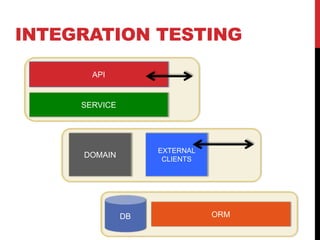 INTEGRATION TESTING
ORM
API
DOMAIN
SERVICE
EXTERNAL
CLIENTS
DB
 