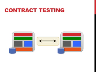 CONTRACT TESTING
 