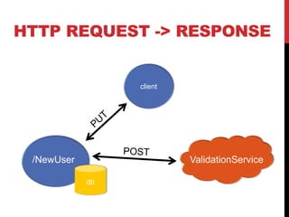 HTTP REQUEST -> RESPONSE
client
db
ValidationService/NewUser
 