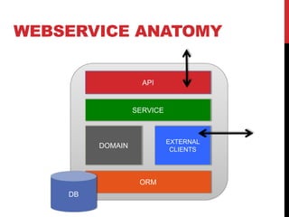 WEBSERVICE ANATOMY
ORM
API
DOMAIN
SERVICE
EXTERNAL
CLIENTS
DB
 