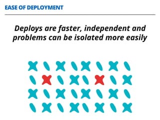 EASE OF DEPLOYMENT
Deploys are faster, independent and
problems can be isolated more easily
 