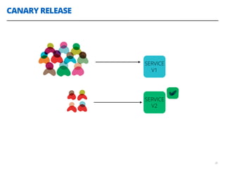 CANARY RELEASE
38
SERVICE
V1
SERVICE
V2
 