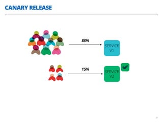 CANARY RELEASE
38
SERVICE
V1
SERVICE
V2
15%
85%
 