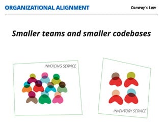ORGANIZATIONAL ALIGNMENT
INVOICING SERVICE
INVENTORY SERVICE
Smaller teams and smaller codebases
Conway's Law
 