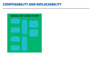 COMPOSABILITY AND REPLACEABILITY
MONOLITHIC ECOM SYSTEM
 