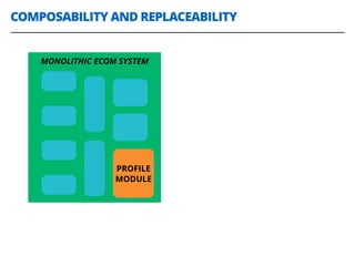COMPOSABILITY AND REPLACEABILITY
MONOLITHIC ECOM SYSTEM
PROFILE
MODULE
 