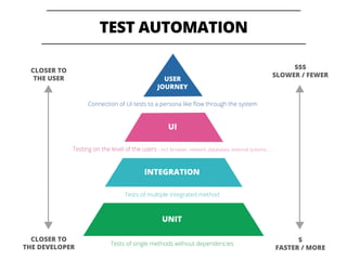 17
TEST AUTOMATION
CLOSER TO
THE USER
CLOSER TO
THE DEVELOPER
$$$
SLOWER / FEWER
$
FASTER / MORE
USER
JOURNEY
UI
INTEGRATION
UNIT
Connection of UI tests to a persona like ﬂow through the system
Testing on the level of the users - incl. browser, network, databases, external systems, …
Tests of multiple integrated method
Tests of single methods without dependencies
 