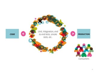 18
CODE PRODUCTION
Unit, Integration, end
to end tests, smoke
tests, etc..
Consumers
 