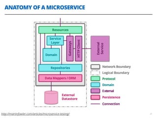 ANATOMY OF A MICROSERVICE
20http://martinfowler.com/articles/microservice-testing/
 