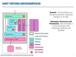 UNIT TESTING MICROSERVICES
21
Domain - We should focus on
testing the behavior, observing
changes on its state.
Gateways, Resources and
Persistence - We should focus
on the interactions and
collaboration (Mocks, test
doubles)
http://martinfowler.com/articles/microservice-testing/
 
