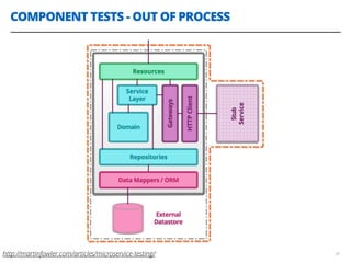 COMPONENT TESTS - OUT OF PROCESS
24http://martinfowler.com/articles/microservice-testing/
 