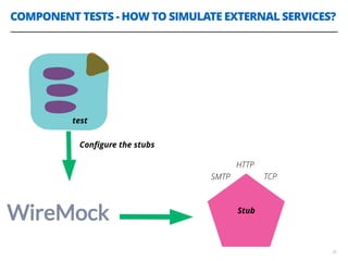 COMPONENT TESTS - HOW TO SIMULATE EXTERNAL SERVICES?
26
test
SMTP TCP
Stub
HTTP
Conﬁgure the stubs
 
