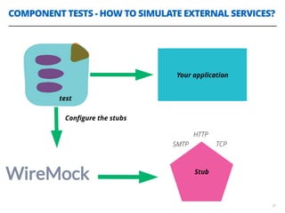 COMPONENT TESTS - HOW TO SIMULATE EXTERNAL SERVICES?
26
test
Your application
SMTP TCP
Stub
HTTP
Conﬁgure the stubs
 
