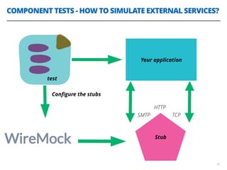 COMPONENT TESTS - HOW TO SIMULATE EXTERNAL SERVICES?
26
test
Your application
SMTP TCP
Stub
HTTP
Conﬁgure the stubs
 