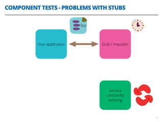 COMPONENT TESTS - PROBLEMS WITH STUBS
27
Service
constantly
evolving
Your application Stub / Imposter
Test
 