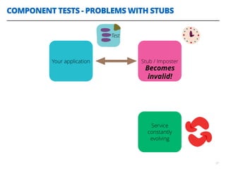 COMPONENT TESTS - PROBLEMS WITH STUBS
27
Service
constantly
evolving
Your application Stub / Imposter
Test
Becomes
invalid!
 