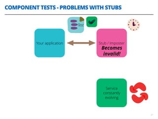 COMPONENT TESTS - PROBLEMS WITH STUBS
27
Service
constantly
evolving
BECOMES
INVALID!
Your application Stub / Imposter
Test
Becomes
invalid!
 