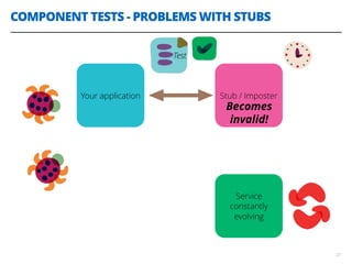 COMPONENT TESTS - PROBLEMS WITH STUBS
27
Service
constantly
evolving
BECOMES
INVALID!
Your application Stub / Imposter
Test
Becomes
invalid!
 