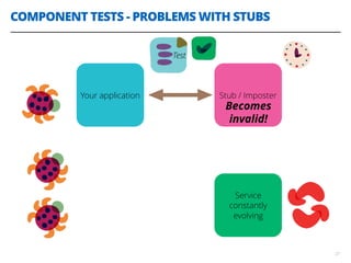 COMPONENT TESTS - PROBLEMS WITH STUBS
27
Service
constantly
evolving
BECOMES
INVALID!
Your application Stub / Imposter
Test
Becomes
invalid!
 