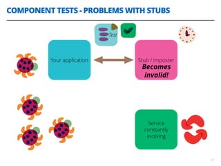 COMPONENT TESTS - PROBLEMS WITH STUBS
27
Service
constantly
evolving
BECOMES
INVALID!
Your application Stub / Imposter
Test
Becomes
invalid!
 