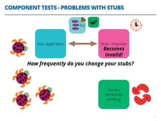 COMPONENT TESTS - PROBLEMS WITH STUBS
27
Service
constantly
evolving
How frequently do you change your stubs?
BECOMES
INVALID!
Your application Stub / Imposter
Test
Becomes
invalid!
 