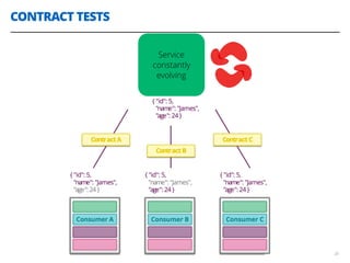 CONTRACT TESTS
28
Service
constantly
evolving
 