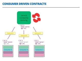 CONSUMER DRIVEN CONTRACTS
29
Service
constantly
evolving
 