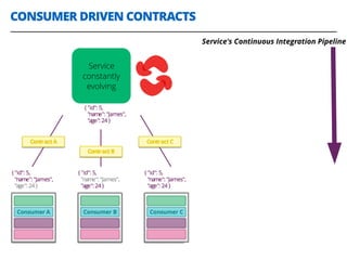 CONSUMER DRIVEN CONTRACTS
29
Service
constantly
evolving
Service's Continuous Integration Pipeline
 